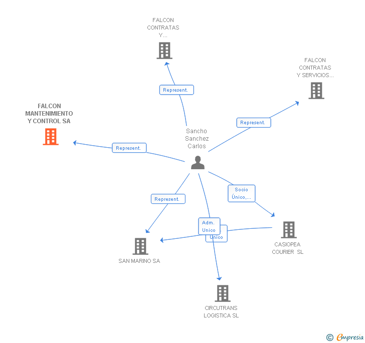 Vinculaciones societarias de FALCON MANTENIMIENTO Y CONTROL SA