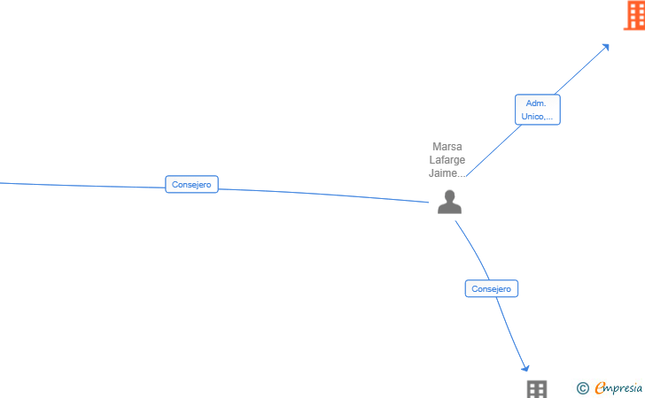 Vinculaciones societarias de DORIPEN SL