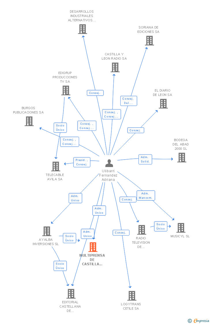 Vinculaciones societarias de MULTIPRENSA DE CASTILLA Y LEON SL