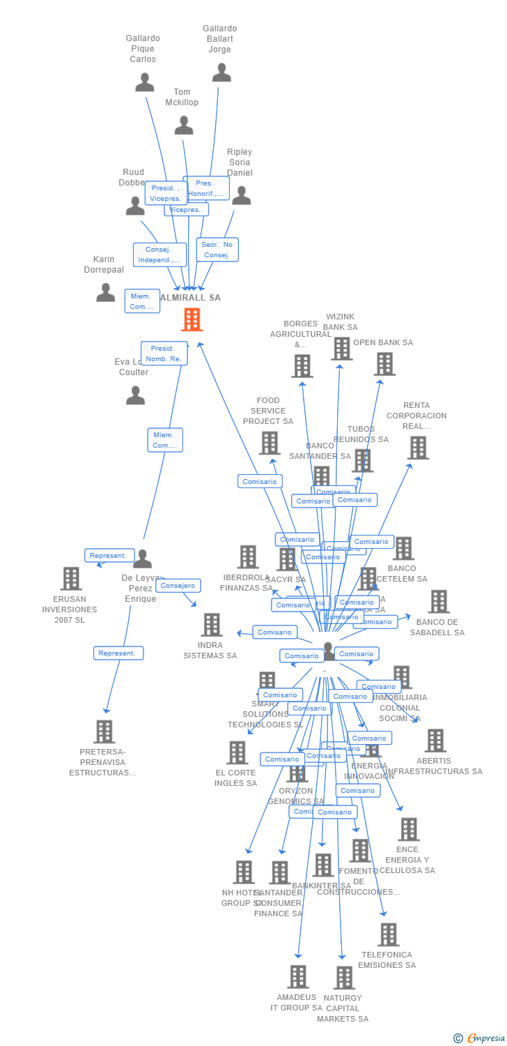 Vinculaciones societarias de ALMIRALL SA