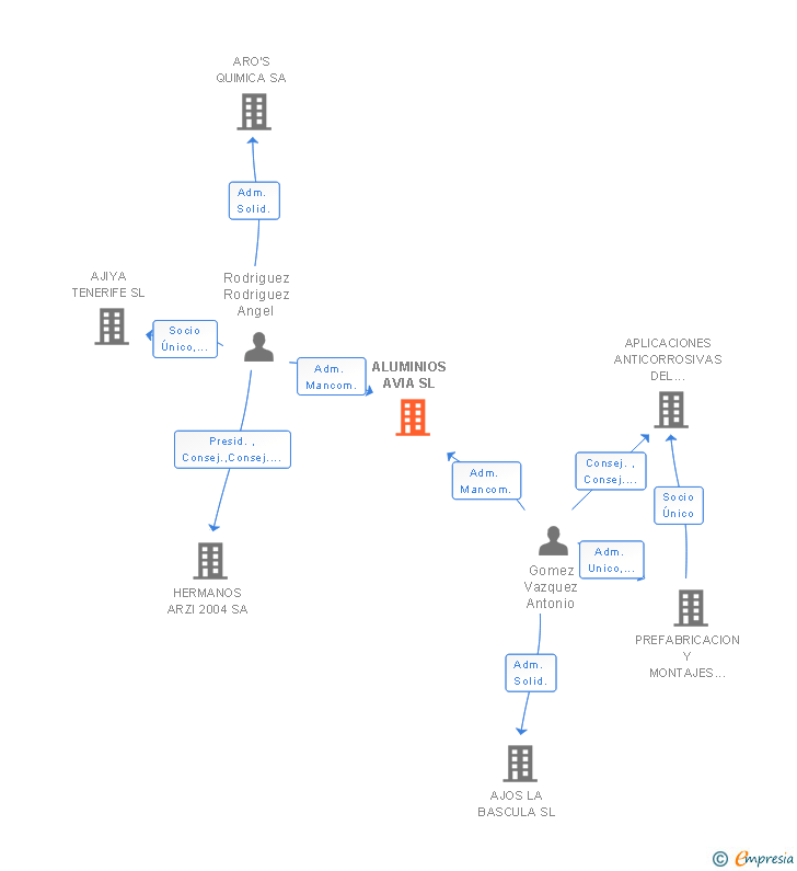 Vinculaciones societarias de ALUMINIOS AVIA SL