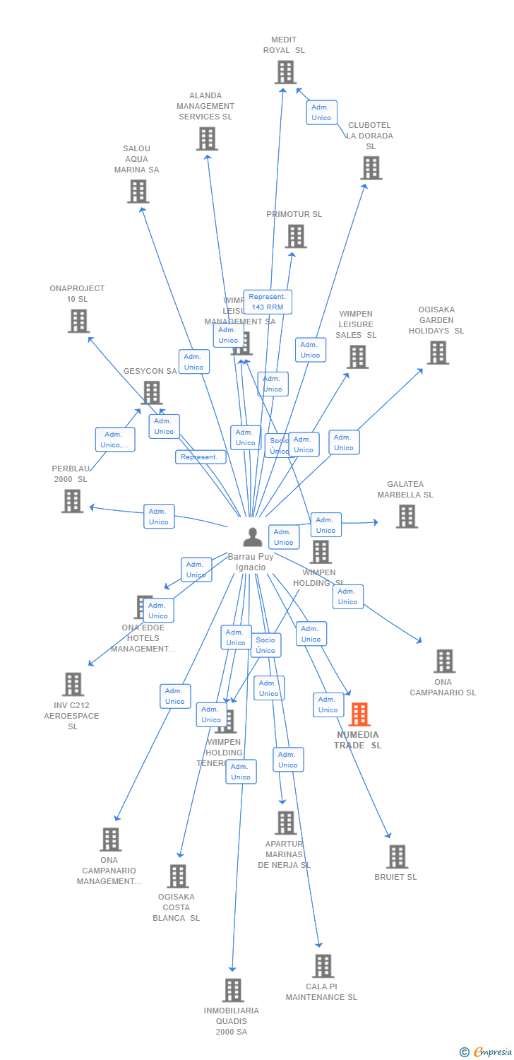 Vinculaciones societarias de NUMEDIA TRADE SL