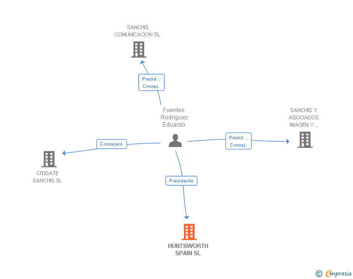 Vinculaciones societarias de HUNTSWORTH SPAIN SL