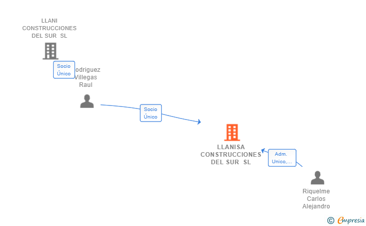 Vinculaciones societarias de LLANISA CONSTRUCCIONES DEL SUR SL