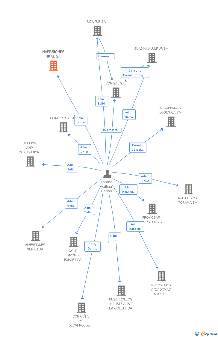 Vinculaciones societarias de INVERSIONES TIKAL SA