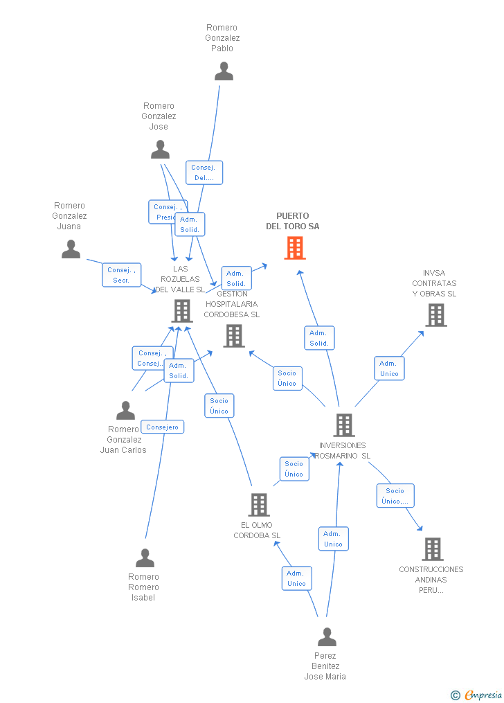 Vinculaciones societarias de PUERTO DEL TORO SA