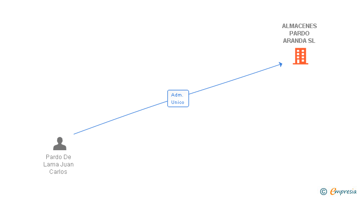 Vinculaciones societarias de ALMACENES PARDO ARANDA SL