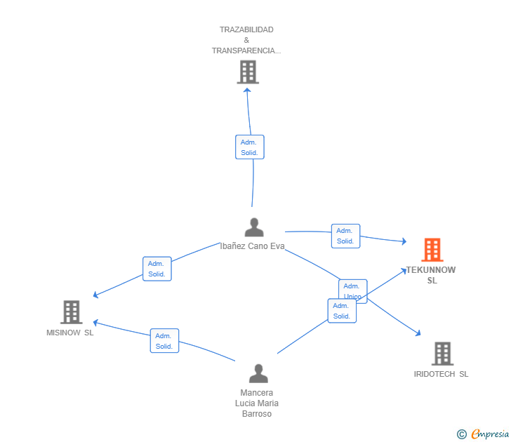 Vinculaciones societarias de TEKUNNOW SL
