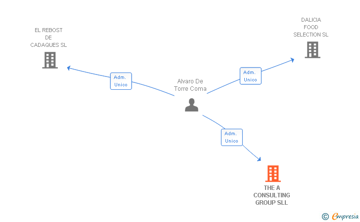 Vinculaciones societarias de THE A CONSULTING GROUP SLL