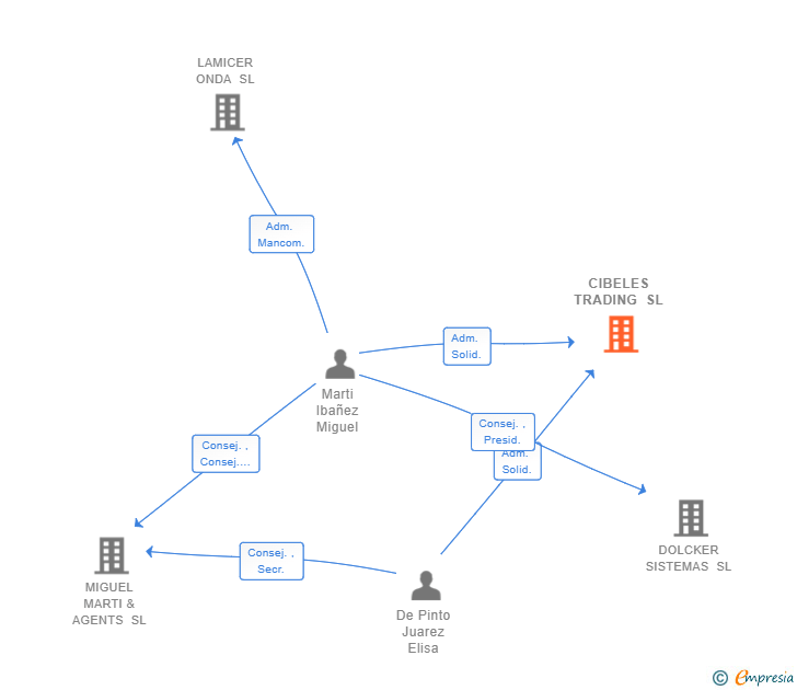 Vinculaciones societarias de CIBELES TRADING SL