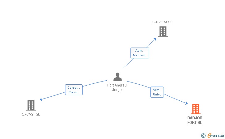 Vinculaciones societarias de BARJOR FORT SL (EXTINGUIDA)