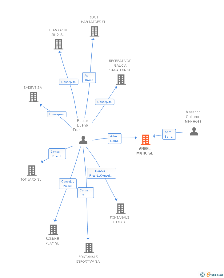 Vinculaciones societarias de ANGEL MATIC SL
