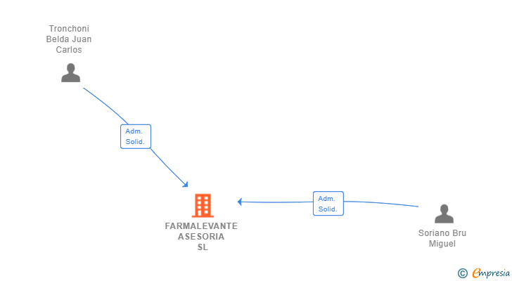 Vinculaciones societarias de FARMALEVANTE ASESORIA SL