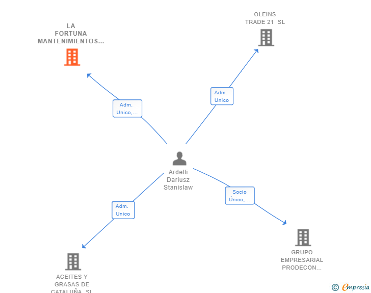 Vinculaciones societarias de LA FORTUNA MANTENIMIENTOS Y SERVICIOS INTEGRALES SL
