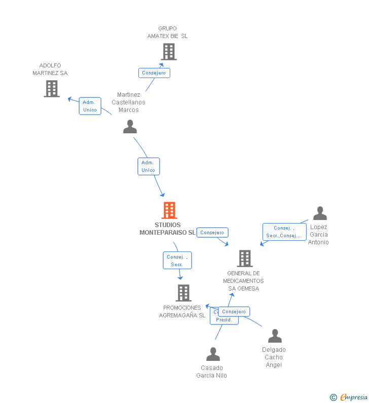 Vinculaciones societarias de STUDIOS MONTEPARAISO SL