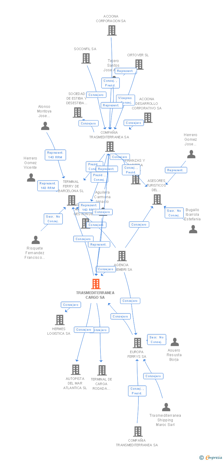 Vinculaciones societarias de TRASMEDITERRANEA CARGO SA