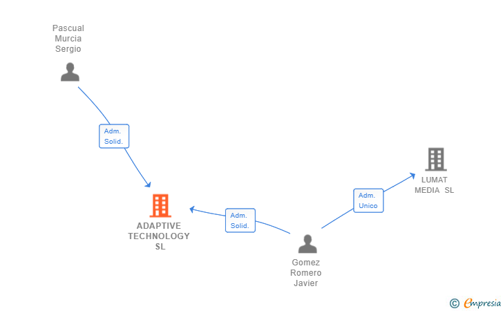 Vinculaciones societarias de ADAPTIVE TECHNOLOGY SL