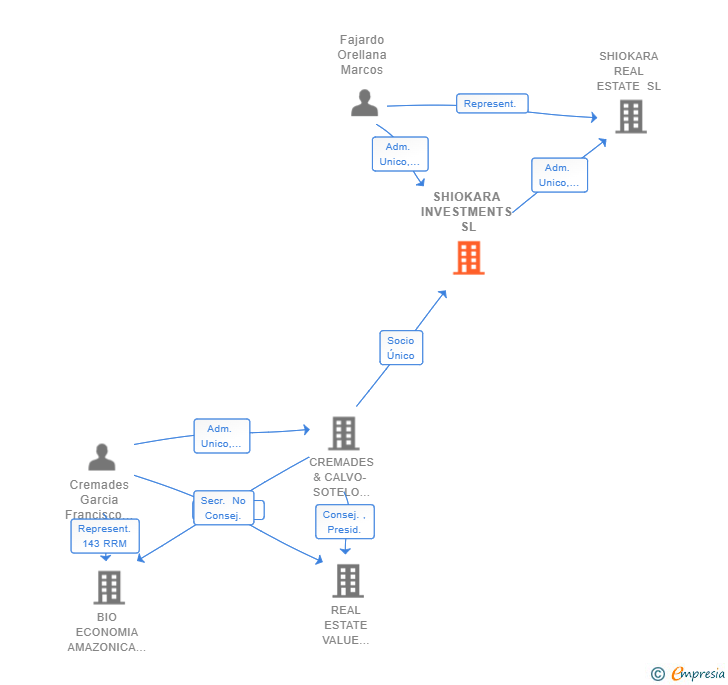 Vinculaciones societarias de SHIOKARA INVESTMENTS SL