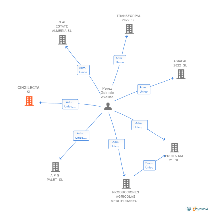 Vinculaciones societarias de CINXILECTA SL
