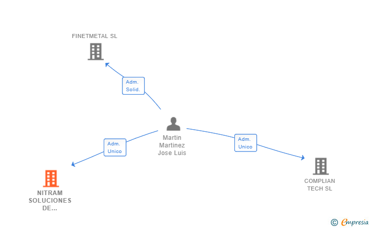 Vinculaciones societarias de NITRAM SOLUCIONES DE IDENTIFICACION SL