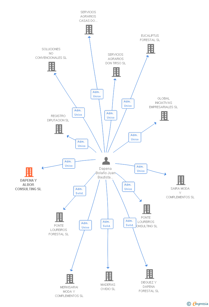 Vinculaciones societarias de DAPENA Y ALBOR CONSULTING SL