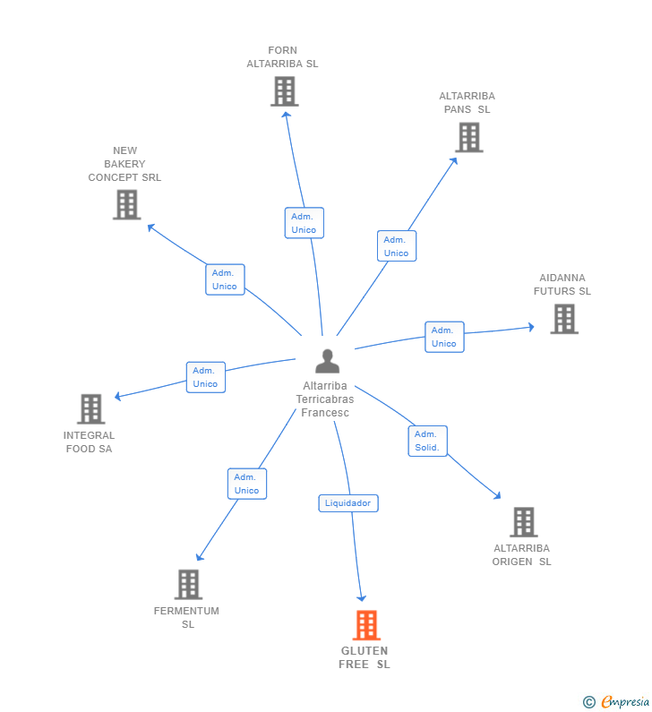 Vinculaciones societarias de GLUTEN FREE SL