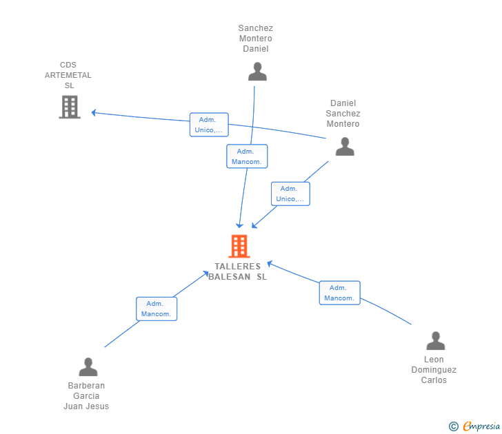 Vinculaciones societarias de TALLERES BALESAN SL