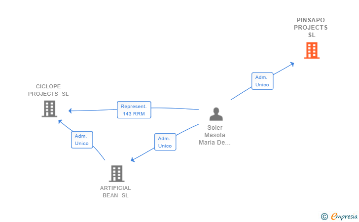 Vinculaciones societarias de PINSAPO PROJECTS SL