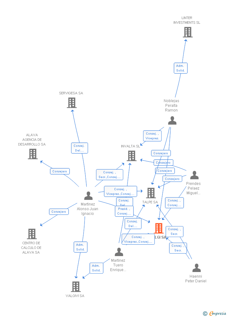 Vinculaciones societarias de VALGI SA