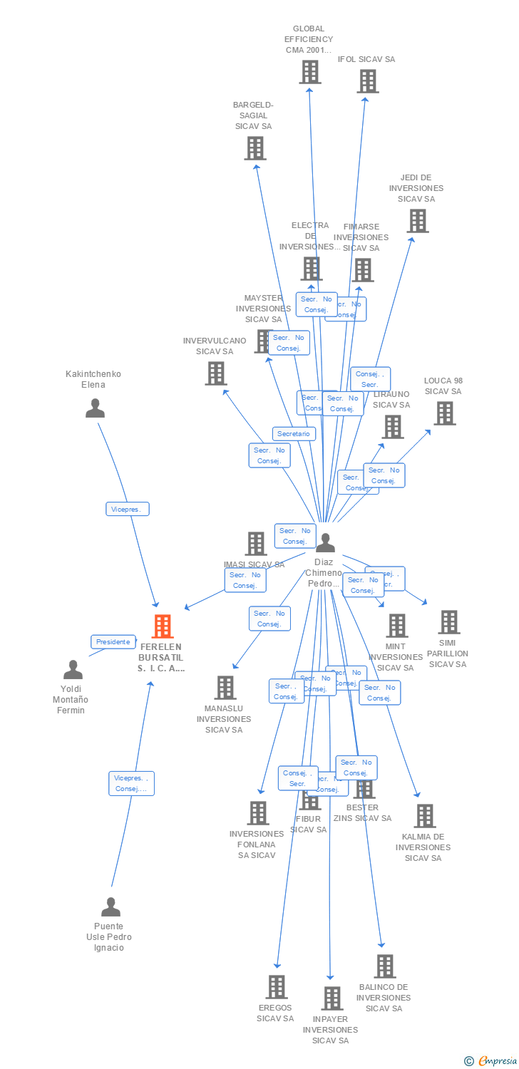 Vinculaciones societarias de FERELEN BURSATIL S. I. C. A. V. SA