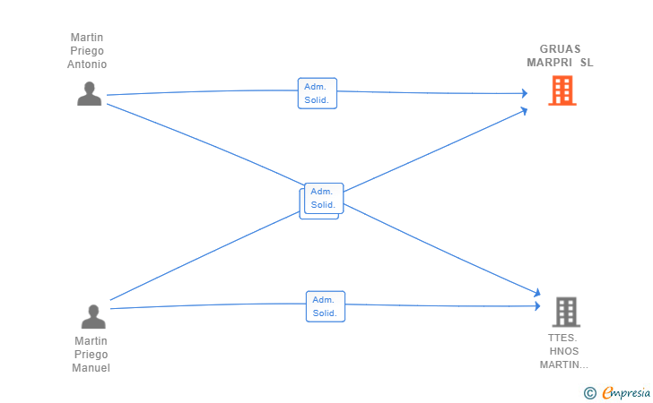 Vinculaciones societarias de GRUAS MARPRI SL