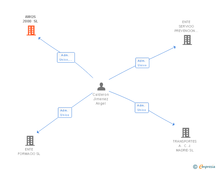 Vinculaciones societarias de AMQS 2000 SL