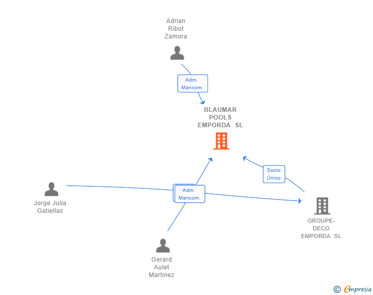 Vinculaciones societarias de BLAUMAR POOLS EMPORDA SL