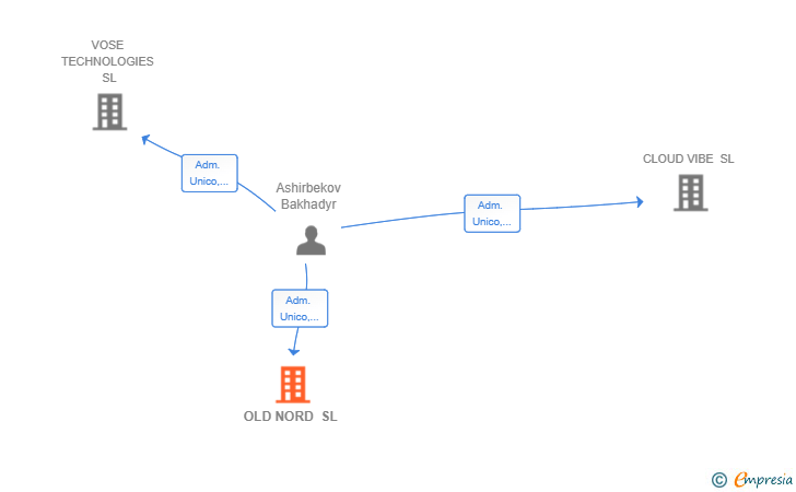 Vinculaciones societarias de OLD NORD SL