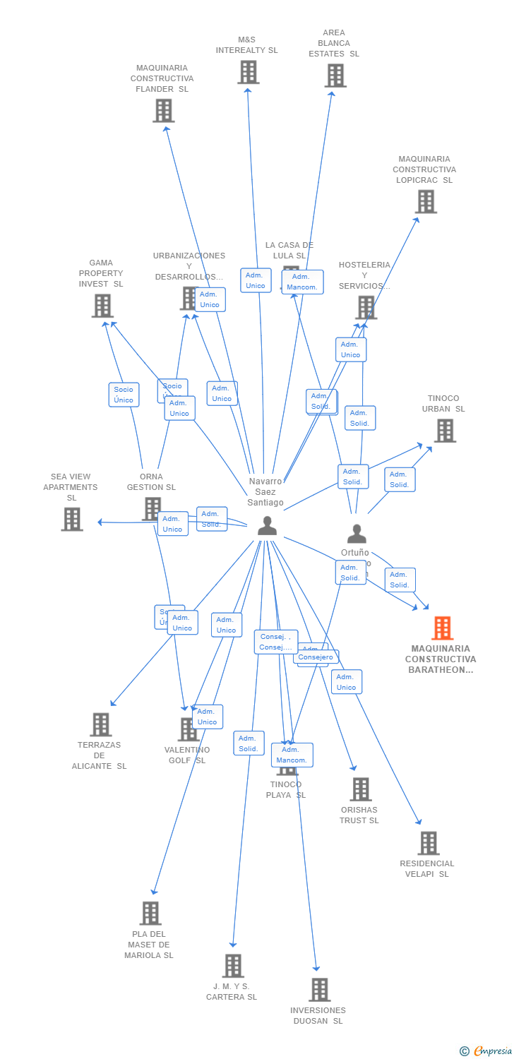 Vinculaciones societarias de MAQUINARIA CONSTRUCTIVA BARATHEON SL