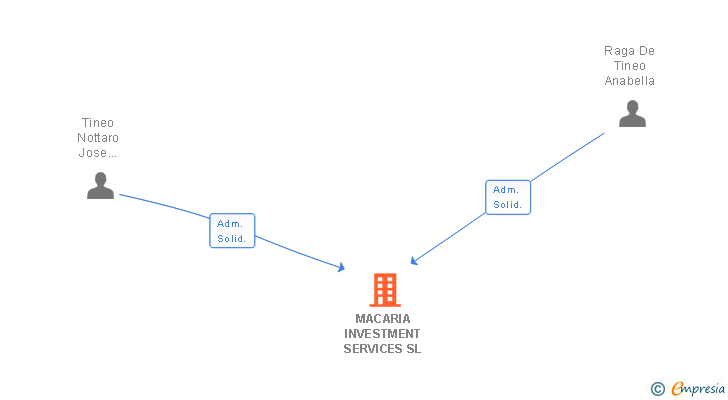 Vinculaciones societarias de MACARIA INVESTMENT SERVICES SL