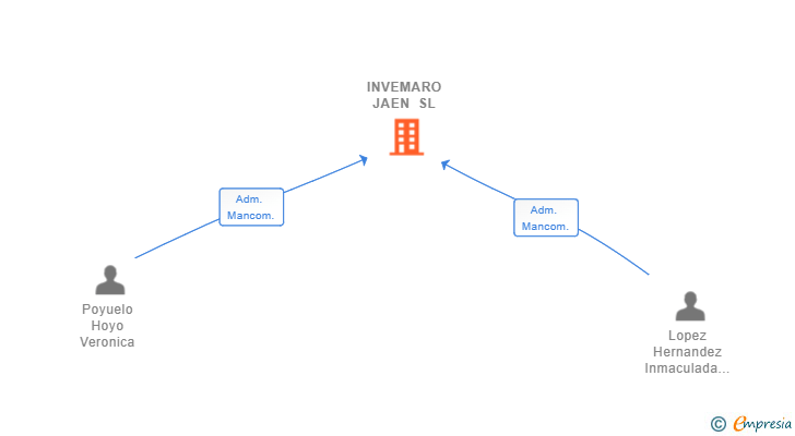 Vinculaciones societarias de INVEMARO JAEN SL