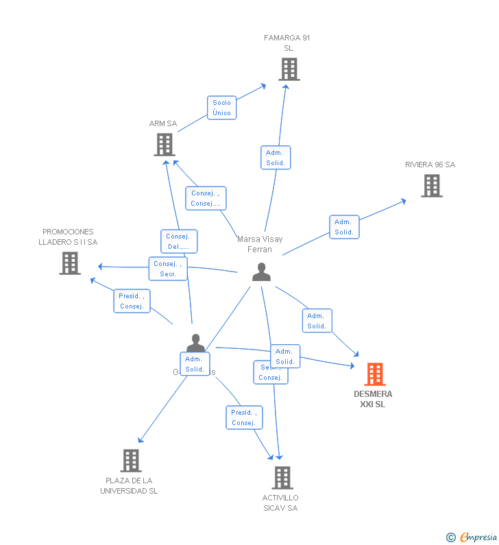 Vinculaciones societarias de DESMERA XXI SL