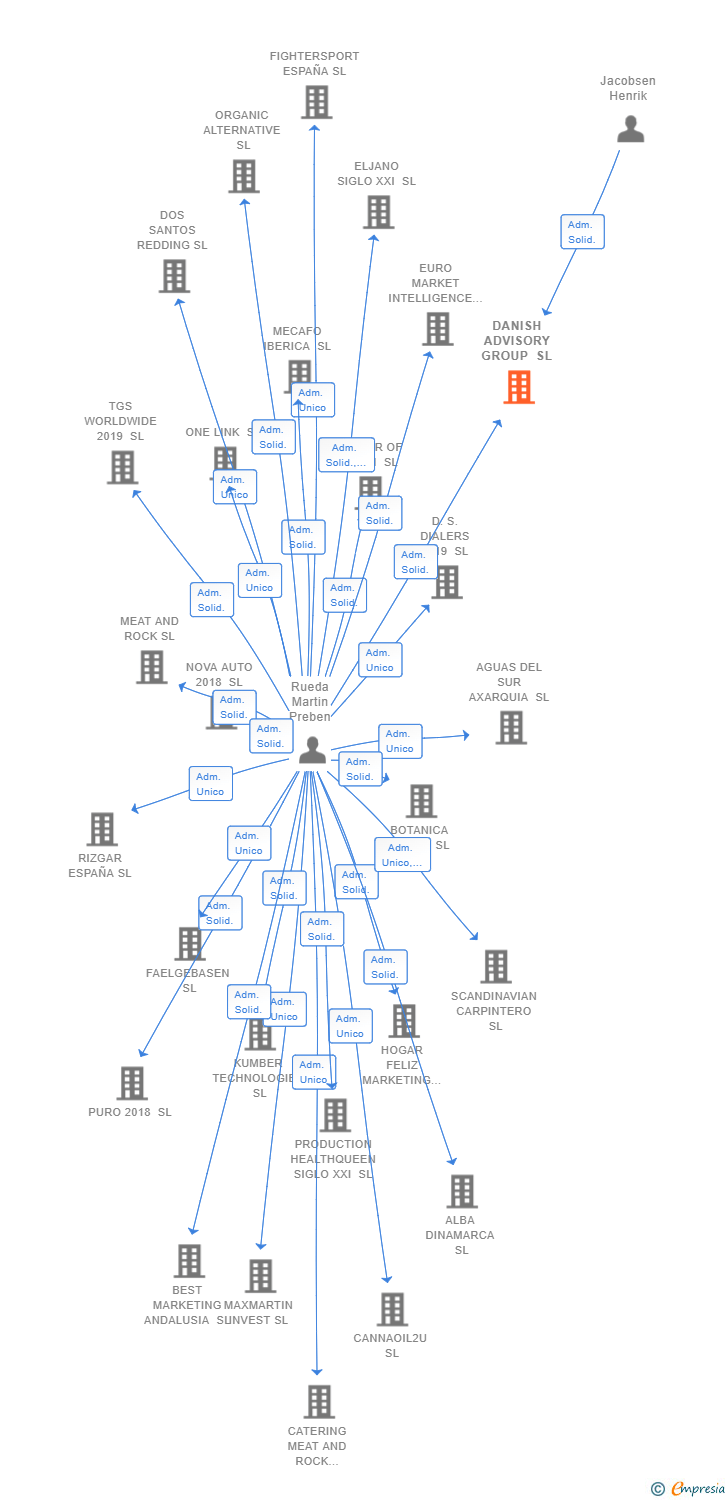Vinculaciones societarias de DANISH ADVISORY GROUP SL