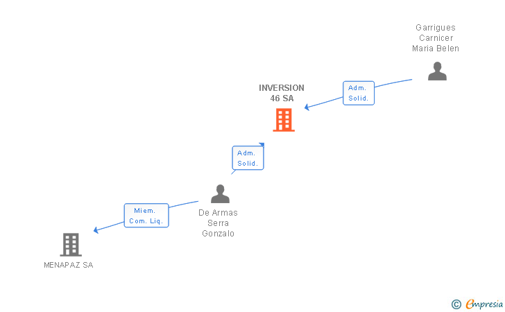Vinculaciones societarias de INVERSION 46 SA