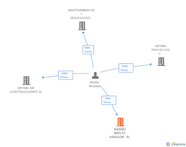 Vinculaciones societarias de BARBU INVEST ARAGON SL