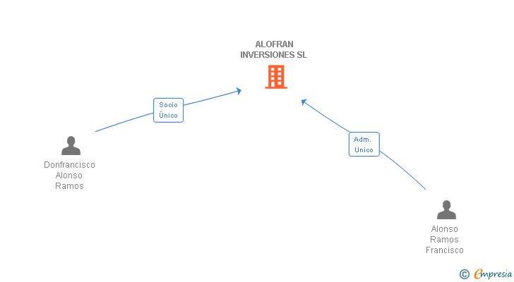 Vinculaciones societarias de ALOFRAN INVERSIONES SL