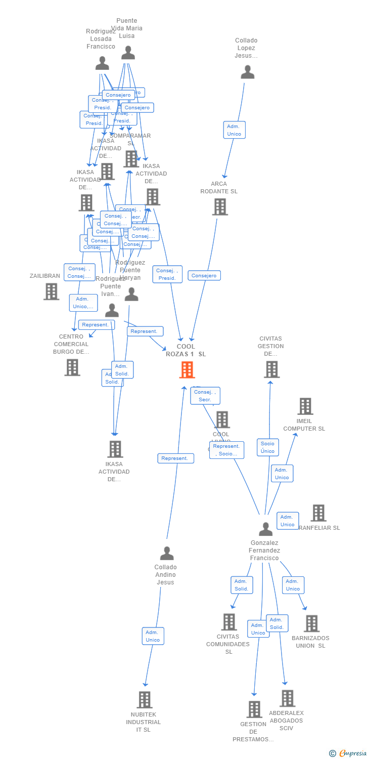 Vinculaciones societarias de COOL ROZAS 1 SL
