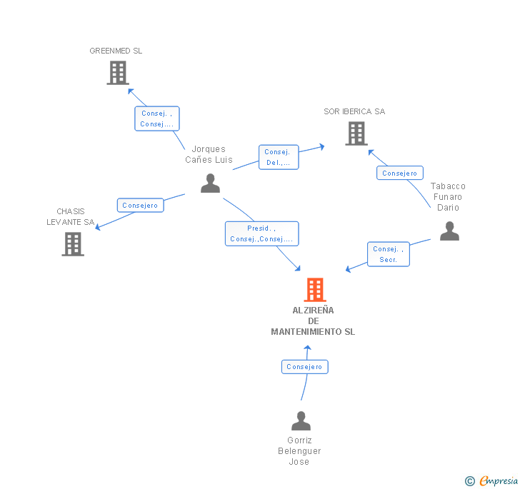 Vinculaciones societarias de ALZIREÑA DE MANTENIMIENTO SL
