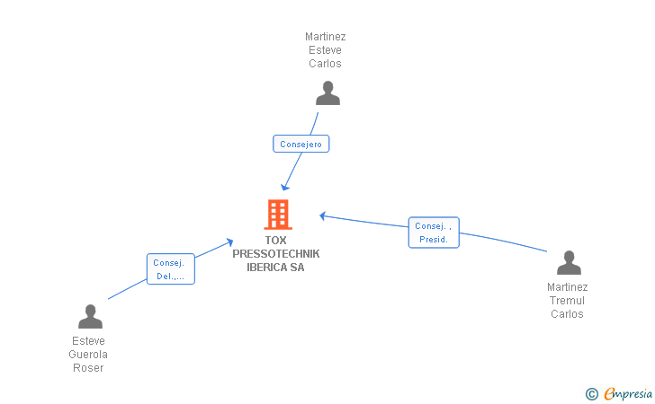 Vinculaciones societarias de TOX PRESSOTECHNIK IBERICA SA