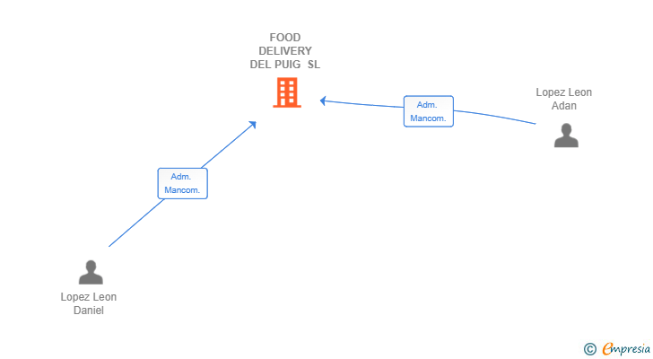 Vinculaciones societarias de FOOD DELIVERY DEL PUIG SL