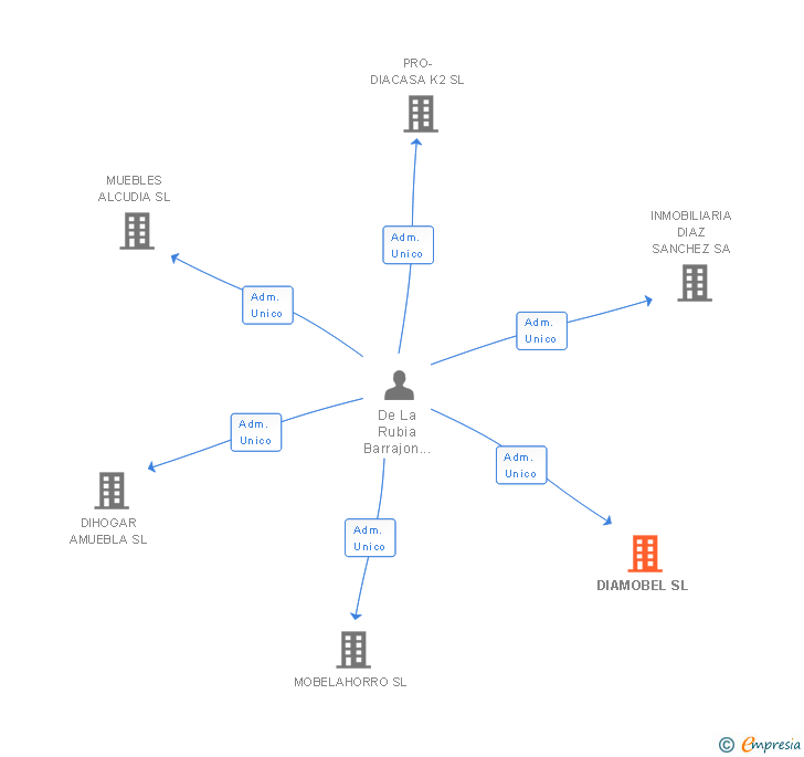 Vinculaciones societarias de DIAMOBEL SL