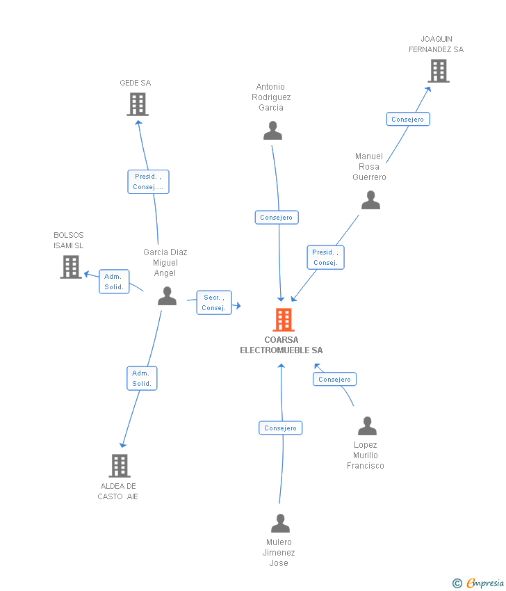 Vinculaciones societarias de COARSA ELECTROMUEBLE SA
