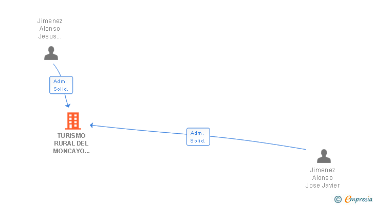 Vinculaciones societarias de TURISMO RURAL DEL MONCAYO 09 SL