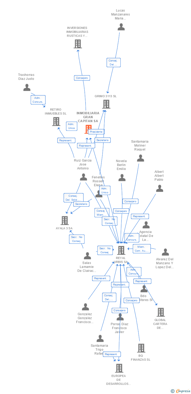 Vinculaciones societarias de INMOBILIARIA GRAN CAPITAN SA